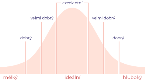 Hodnocení diamantů podle brusu